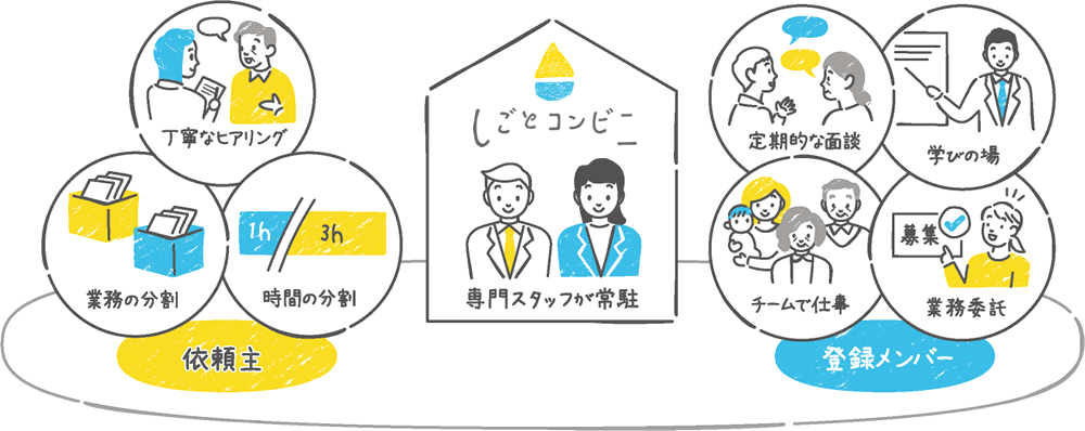 しごとコンビニ